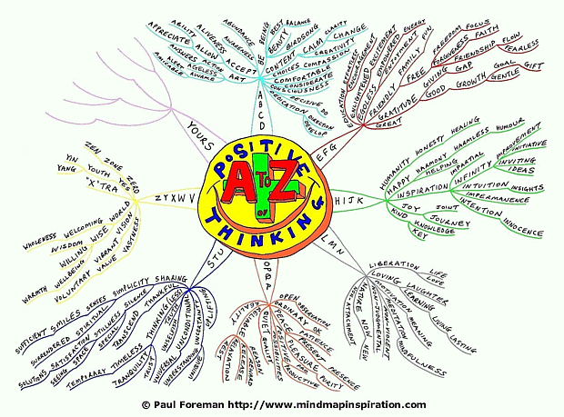A to Z of Positive Thinking Mind Map