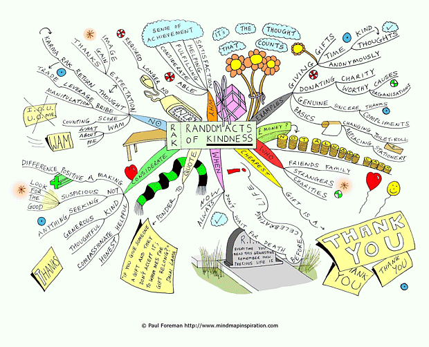 Random Acts of Kindness Mind Map