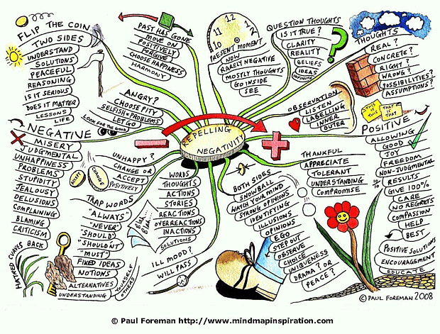 Repelling Negativity Mind Map