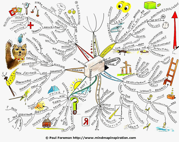 Thinking Outside the Box Mind Map
