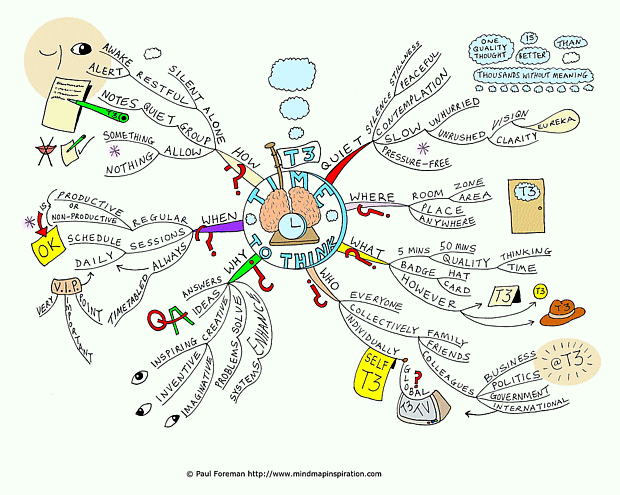 Time to Think Mind Map