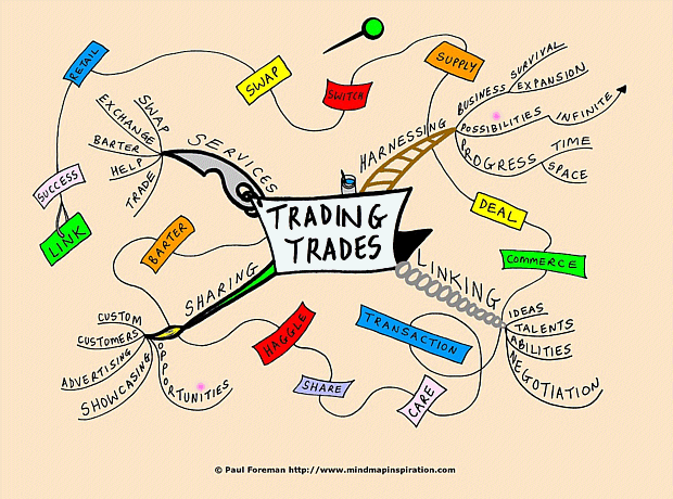 Trading Trades Mind Map