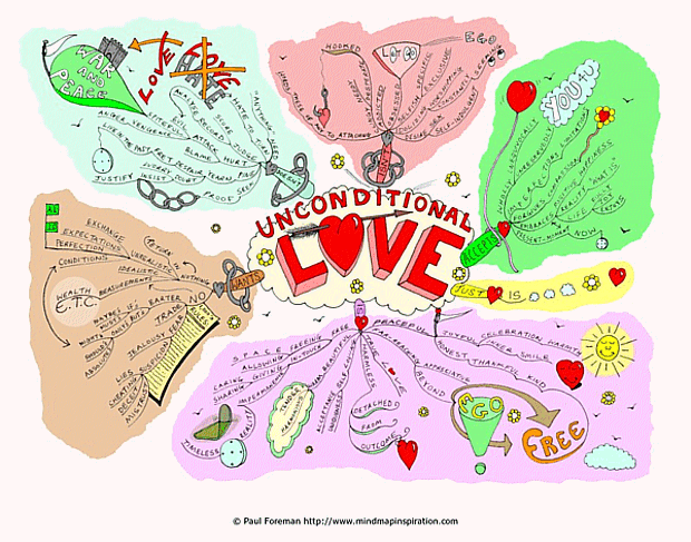 Unconditional Love Mind Map