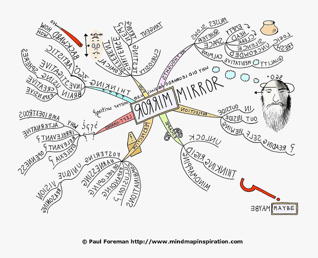 Why did Leonardo da Vinci use mirror writing? Mind Map